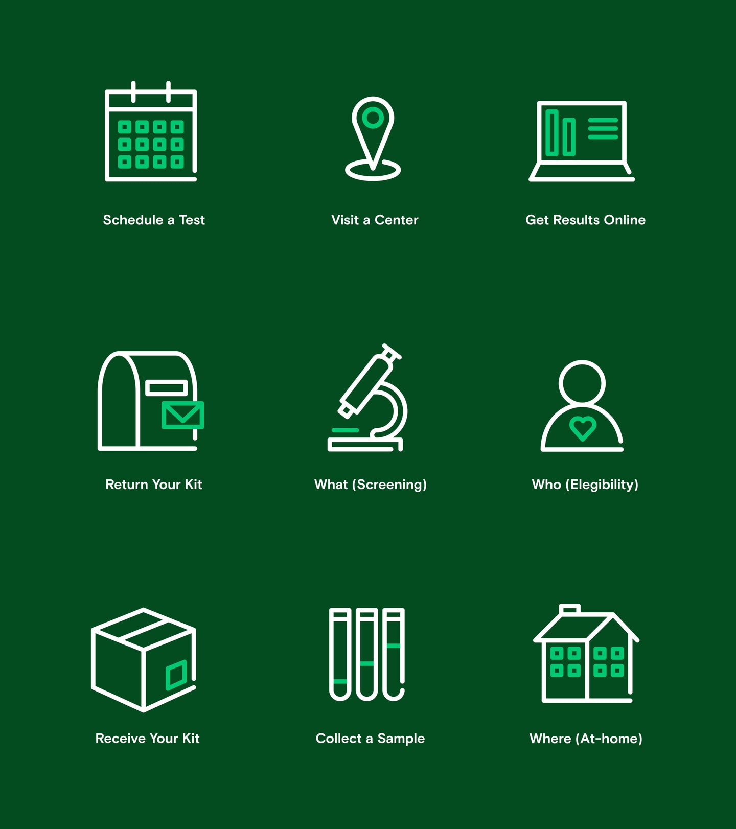 A grid of minimalist white icons on a dark green background, representing various Quest services like scheduling a test, collecting a sample, and receiving results online.