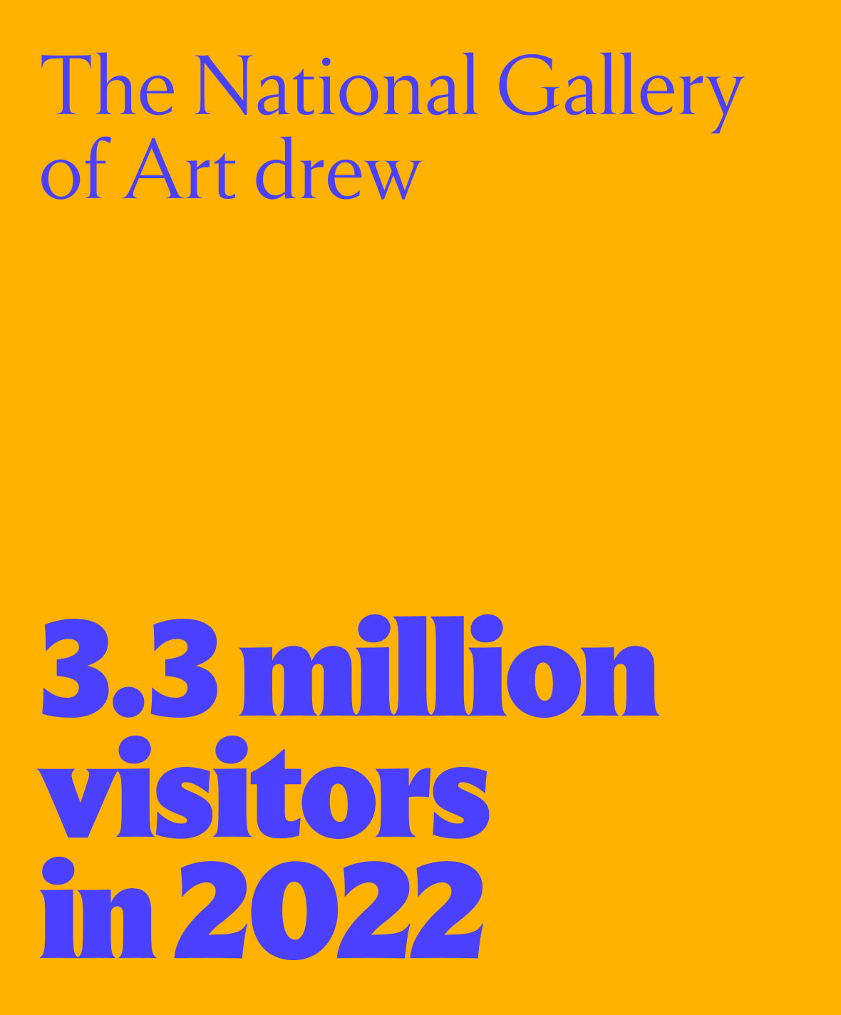 Bold text on a yellow background states that the National Gallery of Art drew 3.3 million visitors in 2022, with '3.3 million visitors in 2022' emphasized in large, blue font.