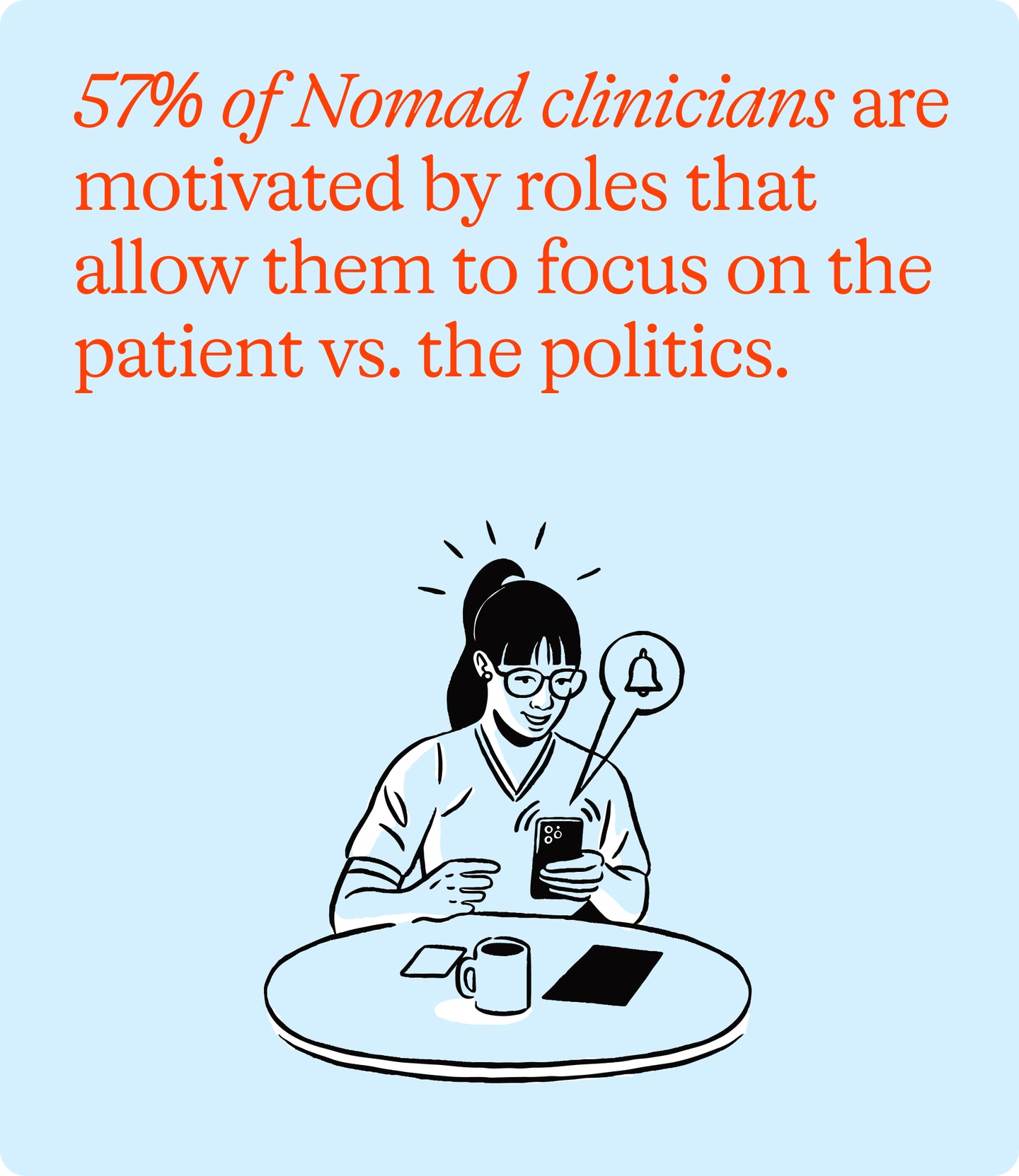 Illustration of a smiling clinician in scrubs sitting at a table, checking their phone with a notification icon. Above, text states that 57% of Nomad clinicians are motivated by roles that allow them to focus on patients rather than politics.