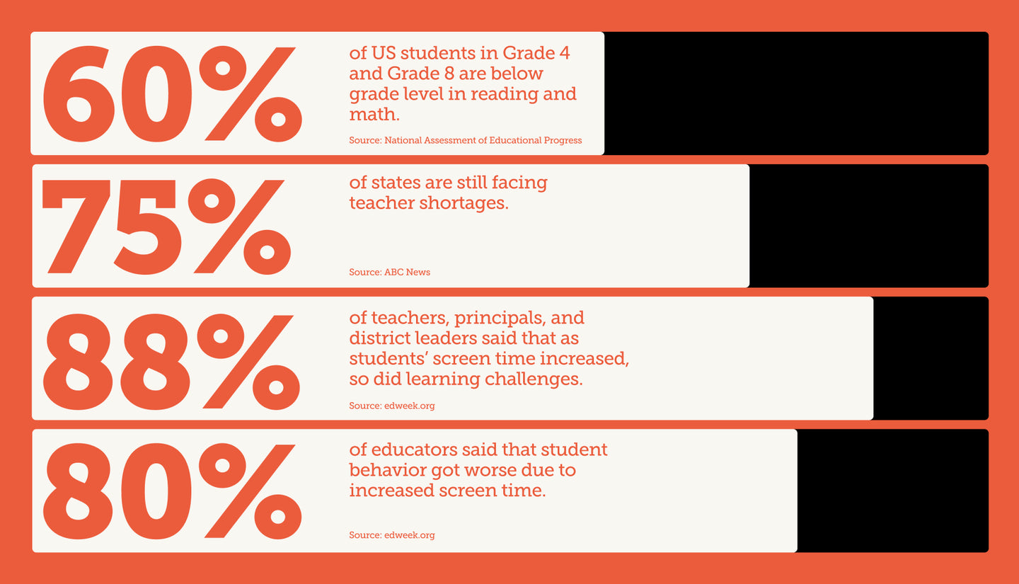 Infographic with bold percentage statistics highlighting educational challenges, including student performance, teacher shortages, and the impact of screen time on learning and behavior.