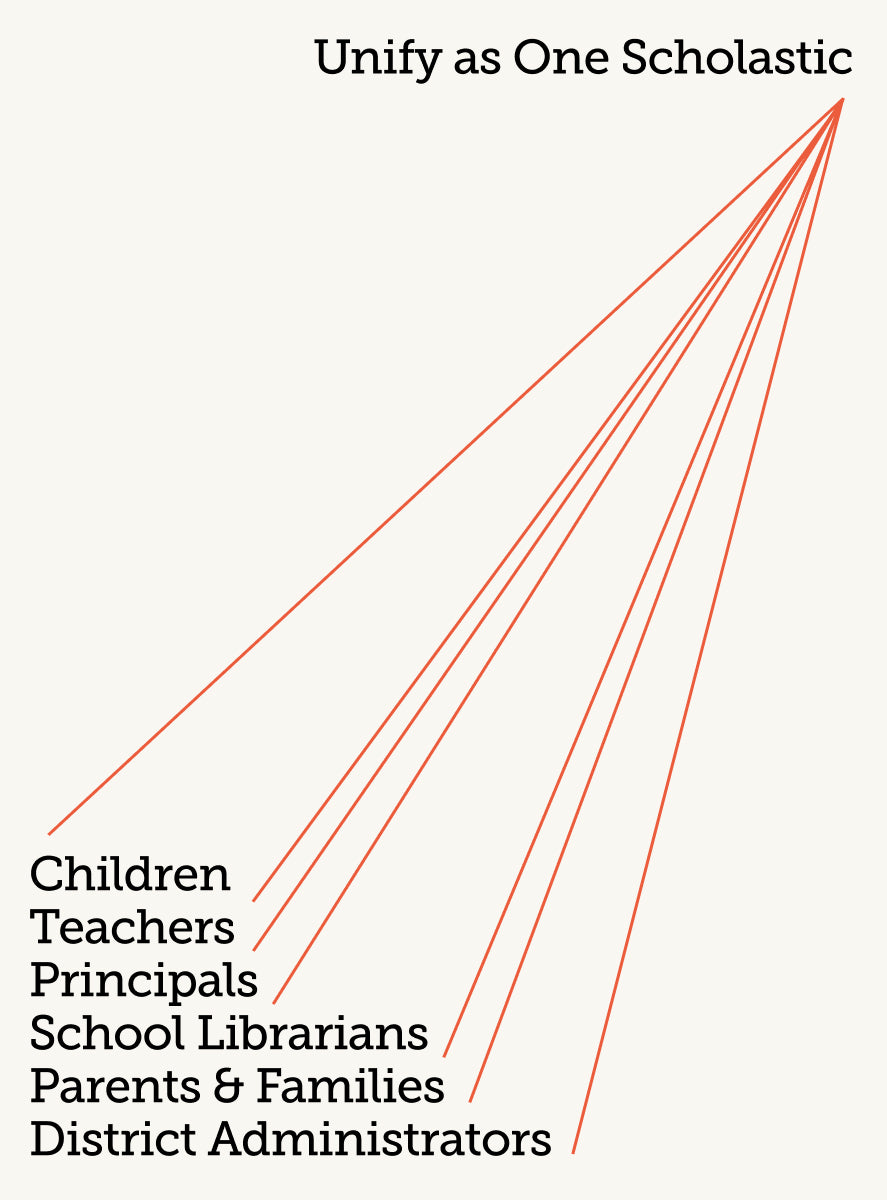 Diagram illustrating the concept of unity within Scholastic, with red lines converging from various groups—children, teachers, principals, school librarians, parents & families, and district administrators—toward a shared goal of 'Unify as One Scholastic.'