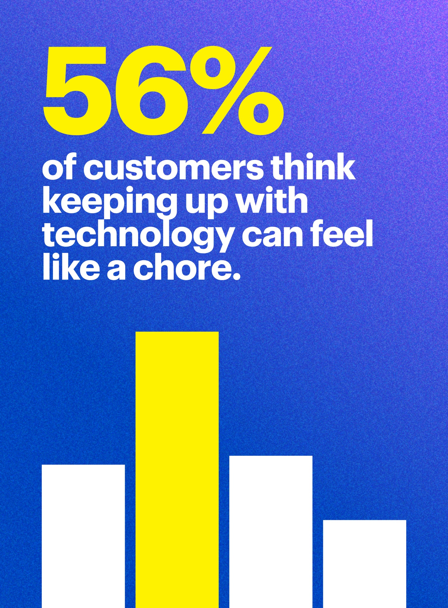 Graphic with a bold statistic reading '56%' in yellow, followed by text stating 'of customers think keeping up with technology can feel like a chore.' Below is a bar chart with one yellow bar standing taller than the others, set against a blue and purple gradient background.